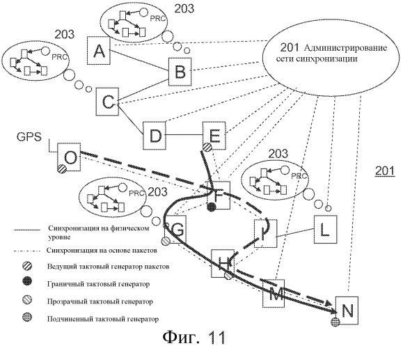 Конфигурация сети синхронизации (патент 2504086)