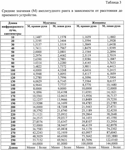 Компьютерный лазерно-оптический способ исследования микродвижений рук (патент 2411003)