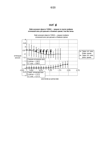 Конструкция офтальмологических линз для контроля близорукости (патент 2580210)