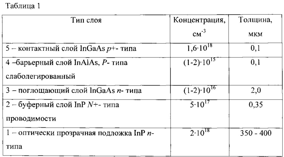 Мезаструктурный фотодиод на основе гетероэпитаксиальной структуры ingaas/alinas/inp (патент 2627146)