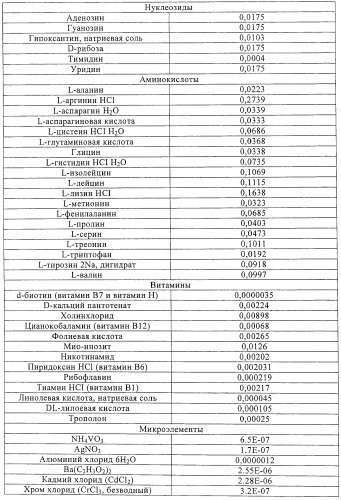 Линии клеток почки собаки майдин-дэрби (mdck), поддерживающие рост вирусов до высоких титров, и способ применения этих клеток в биореакторе (патент 2487935)