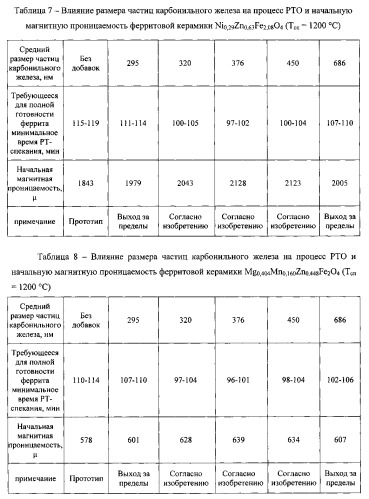 Способ получения ферритовых изделий (патент 2548345)