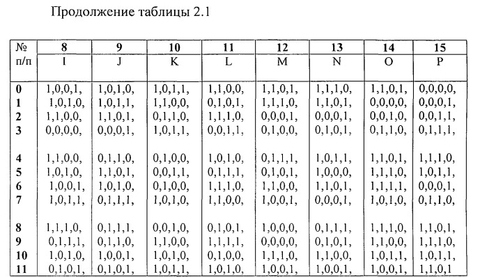 Устройство хранения и передачи данных с обнаружением и исправлением ошибок в байтах информации (патент 2542665)