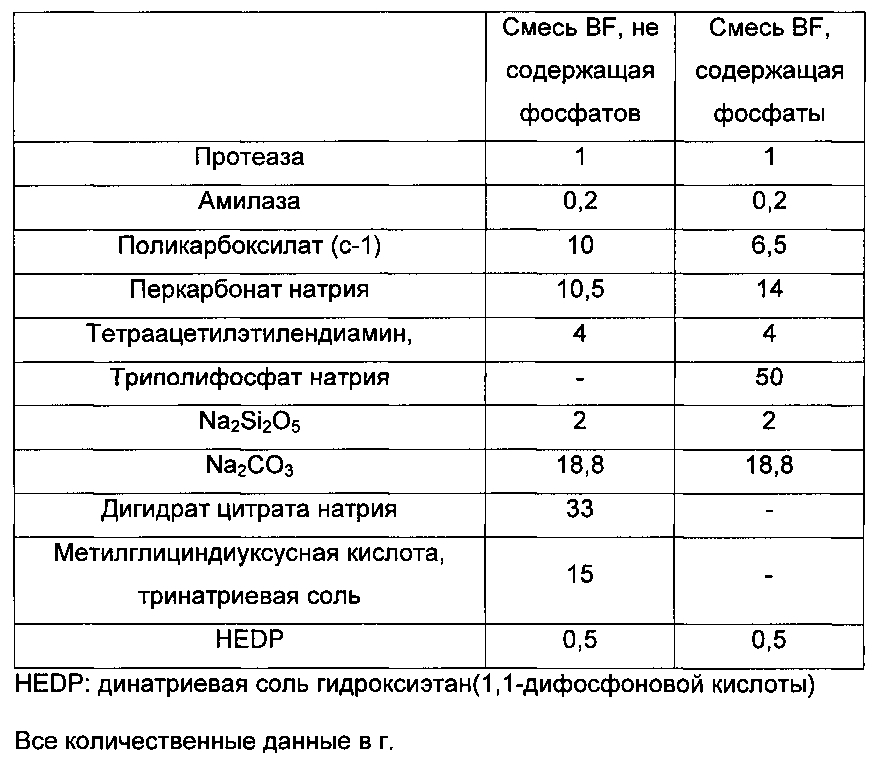 Применение композиций для машинного мытья посуды (патент 2604729)