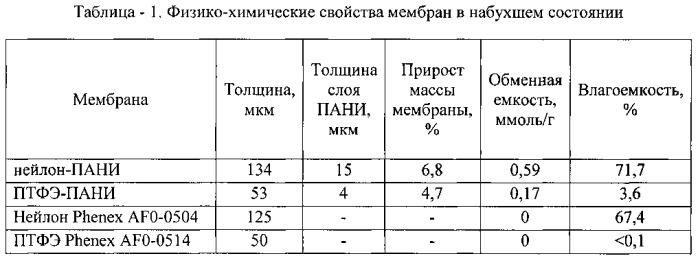 Способ получения катионообменной композиционной мембраны (патент 2542261)