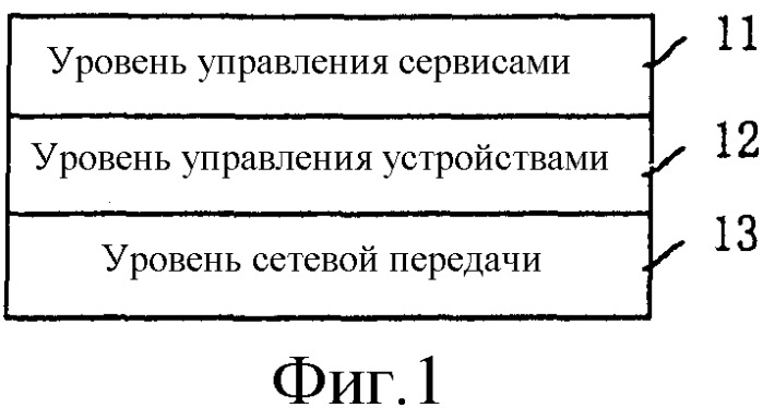 Способ для реализации динамической организации сети и совместного использования ресурсов среди устройств (патент 2301498)