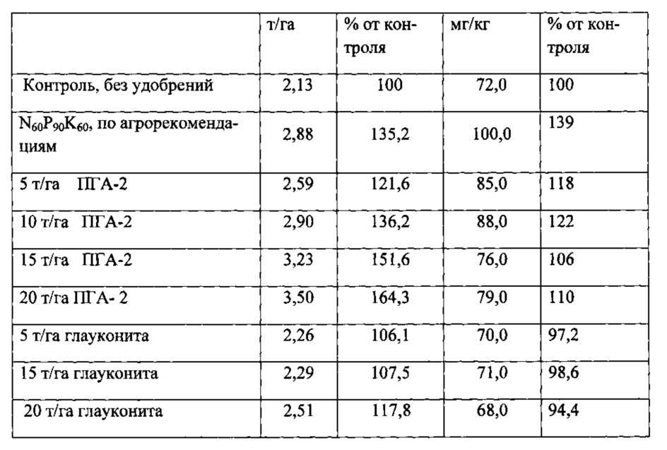 Комплексное удобрение (патент 2617345)