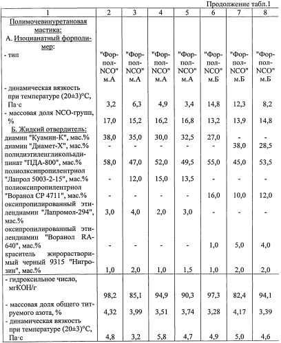 Жидкий гидроксиламинный отвердитель изоцианатных форполимеров для получения напыляемых полимочевинуретановых покрытий (патент 2522427)