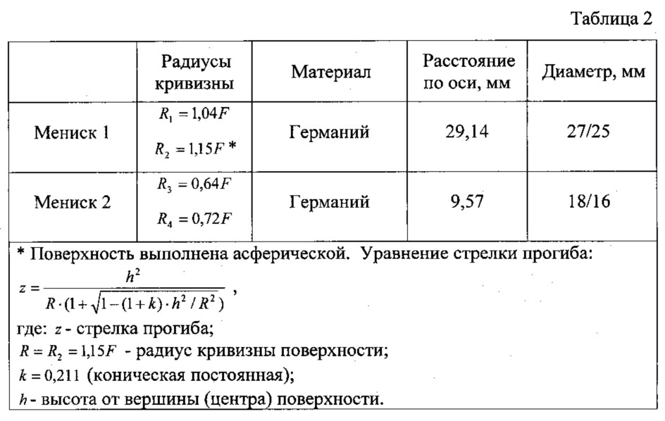 Светосильный объектив для инфракрасной области спектра (патент 2629888)