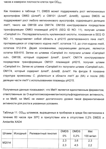 Применение диметилдисульфида для продукции метионина микроорганизмами (патент 2413001)