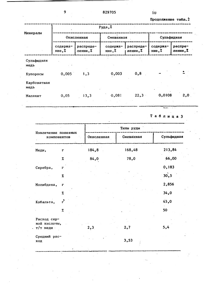 Способ кучного выщелачивания медныхруд (патент 829705)