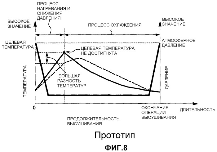 Сушильное устройство и способ высушивания (патент 2509274)