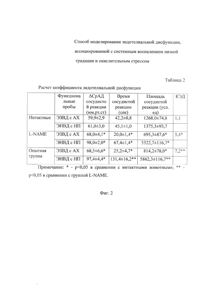 Способ моделирования эндотелиальной дисфункции, ассоциированной с системным воспалением низкой градации и окислительным стрессом (патент 2618657)