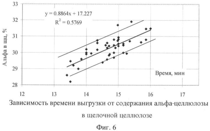 Способ управления содержанием альфа-целлюлозы в вискозе (патент 2410478)