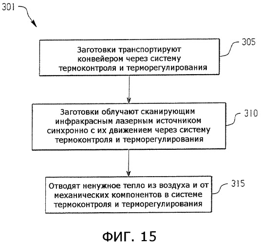 Способ обработки инфракрасным лазерным излучением с заданной длиной волны и предназначенная для этого система (патент 2430832)