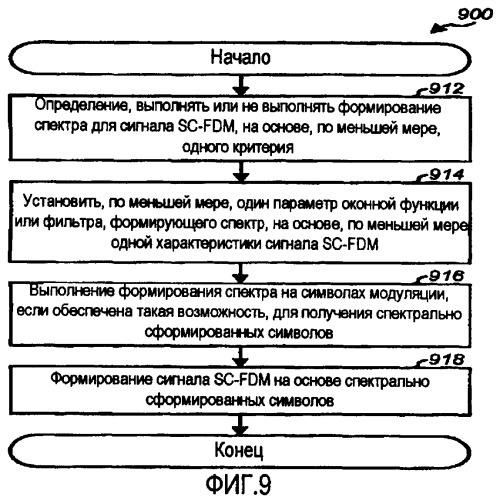 Формирование спектра для уменьшения отношения пиковой и средней мощностей в беспроводной связи (патент 2406245)