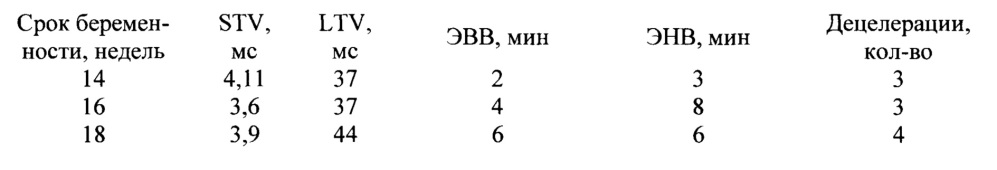 Способ оценки функционального состояния плода во втором триместре беремености методом кардиотокографии (патент 2628240)