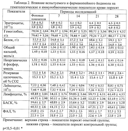 Способ получения антисептического препарата с метаболической и гепатопротекторной активностью (патент 2486908)