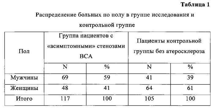 Способ диагностики течения "асимптомного" каротидного атеросклероза (патент 2592237)