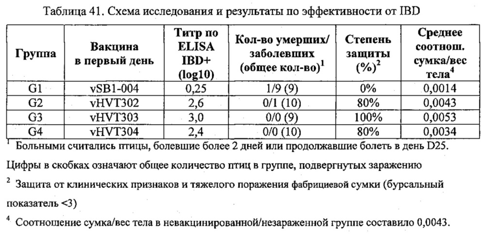 Рекомбинантные векторы hvt, экспрессирующие антигены патогенов птиц и их применение (патент 2620936)