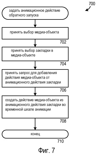 Запуск анимационных действий и действий медиа-объектов (патент 2534930)