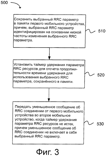 Уменьшение избыточной сигнализации при переходах между состояниями управления радиоресурсами (rrc) (патент 2578666)