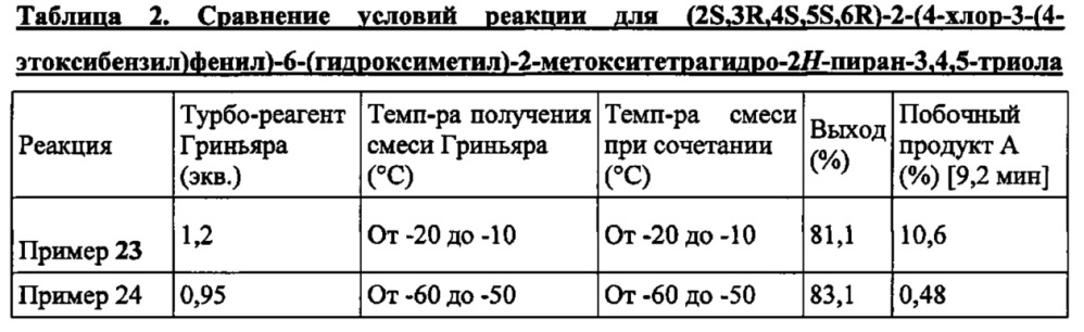 Способ получения бензилбензольных ингибиторов sglt2 (патент 2625795)