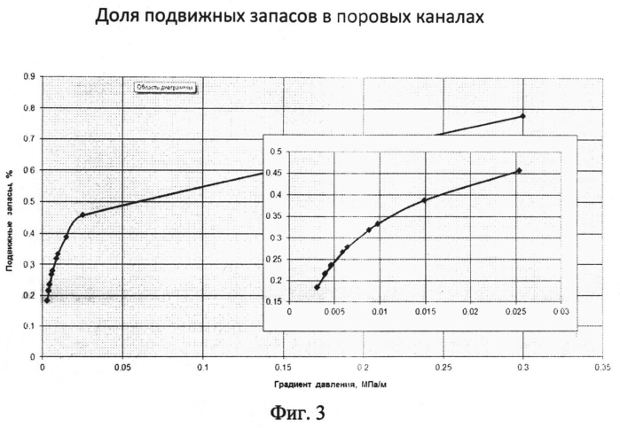 Способ определения динамики извлечения трудноизвлекаемых запасов нефти (патент 2556649)