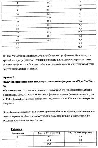 Впитывающие изделия, содержащие впитывающие материалы, проявляющие свойства отбухания/ вторичного набухания (патент 2490029)