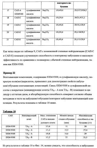 Впитывающие изделия, содержащие впитывающие материалы, проявляющие свойства отбухания/ вторичного набухания (патент 2490029)