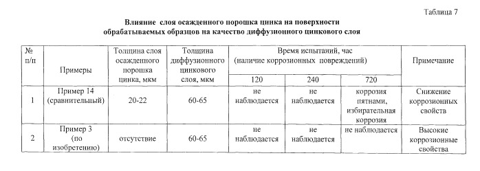 Состав порошковой смеси для термодиффузионного цинкования изделий из алюминиевых сплавов, способ термодиффузионного цинкования изделий из алюминиевых сплавов (патент 2559391)