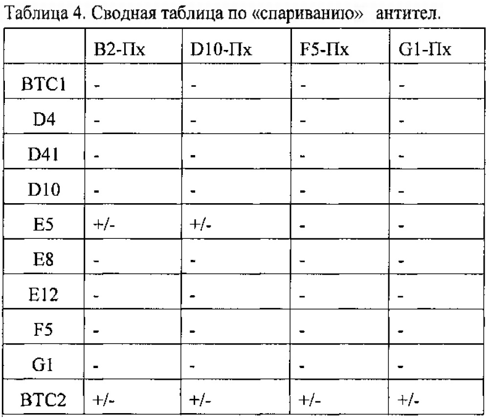 Участок связывания антигена (fab), в том числе гуманизированный fab, против ботулинического нейротоксина с (варианты), способ получения fab с использованием дрожжей, способ и набор для детекции ботулинического нейротоксина с (патент 2623157)