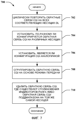 Способ и устройство для отсылки обратной связи индикатора качества канала в системе с множеством несущих (патент 2522294)