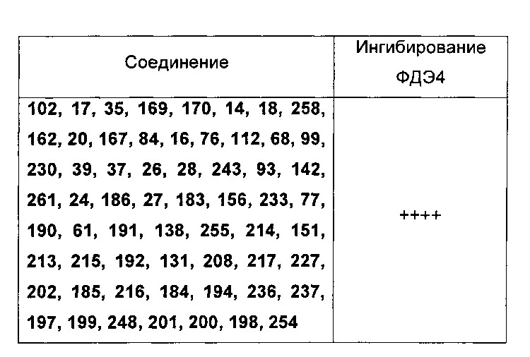 Производные 1-фенил 2-пиридинилалкиловых спиртов в качестве ингибиторов фосфодиэстеразы (патент 2617401)