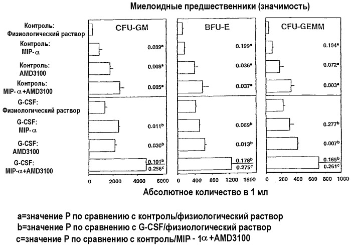 Способы активации клеток-предшественников/стволовых клеток (патент 2309741)