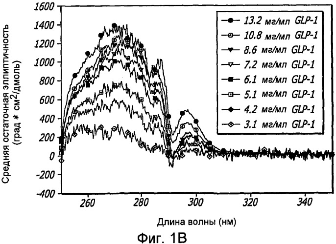 Фармацевтические композиции, содержащие глюкагон-подобный пептид 1 (glp-1) (патент 2542500)
