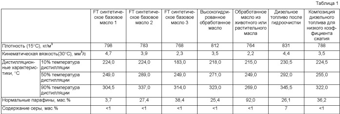 Композиция дизельного топлива (патент 2427612)