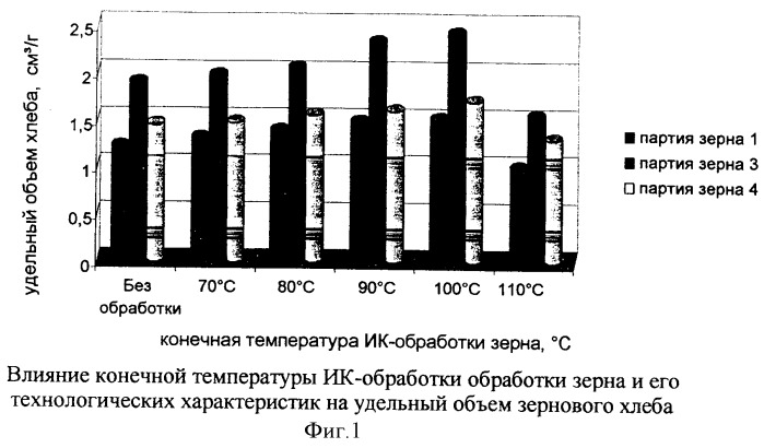 Способ производства зернового хлеба из зерна пшеницы (патент 2336702)