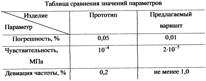 Двухвходовый резонатор на поверхностных акустических волнах для измерения деформации (патент 2332640)