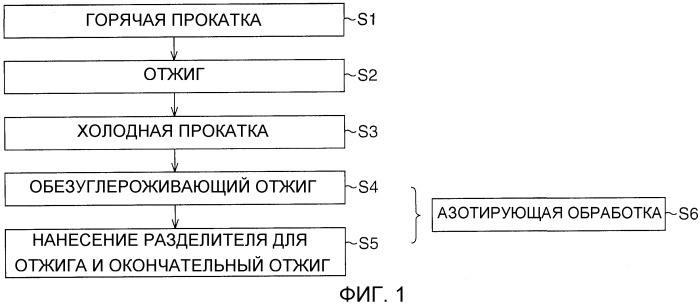 Способ производства текстурированной магнитной листовой стали (патент 2508411)