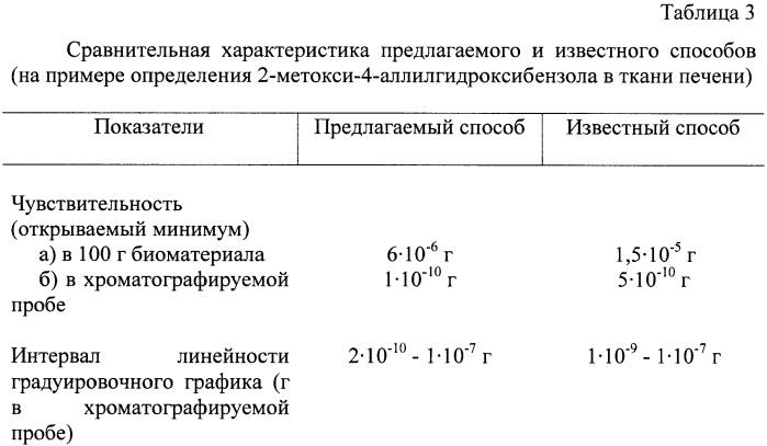 Способ определения 2-метокси-4-аллилгидроксибензола в биологическом материале (патент 2456597)