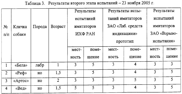 Композиционный имитатор взрывчатых веществ для тренировки розыскных собак (патент 2315475)