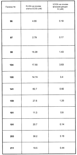 Селективные ингибиторы гликозидазы и их применение (патент 2592285)