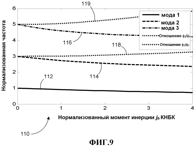 Способ и устройство для расчета мгновенной скорости вращения компоновки низа бурильной колонны (патент 2478782)