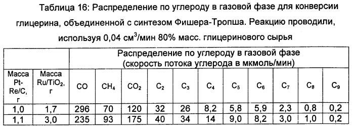 Способ получения биотоплива, где теплоту от реакций образования углерод-углеродных связей используют для проведения реакций газификации биомассы (патент 2501841)