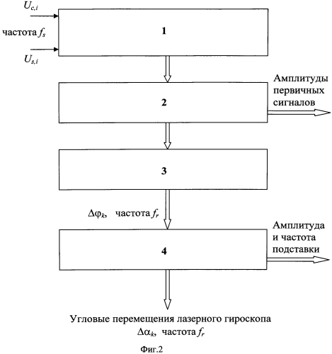 Способ прецизионной обработки сигналов лазерного гироскопа (патент 2571437)