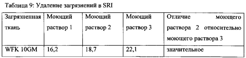 Применение алкоксилированного полипропиленимина для ухода за бельем для стирки и композиция на его основе (патент 2649393)