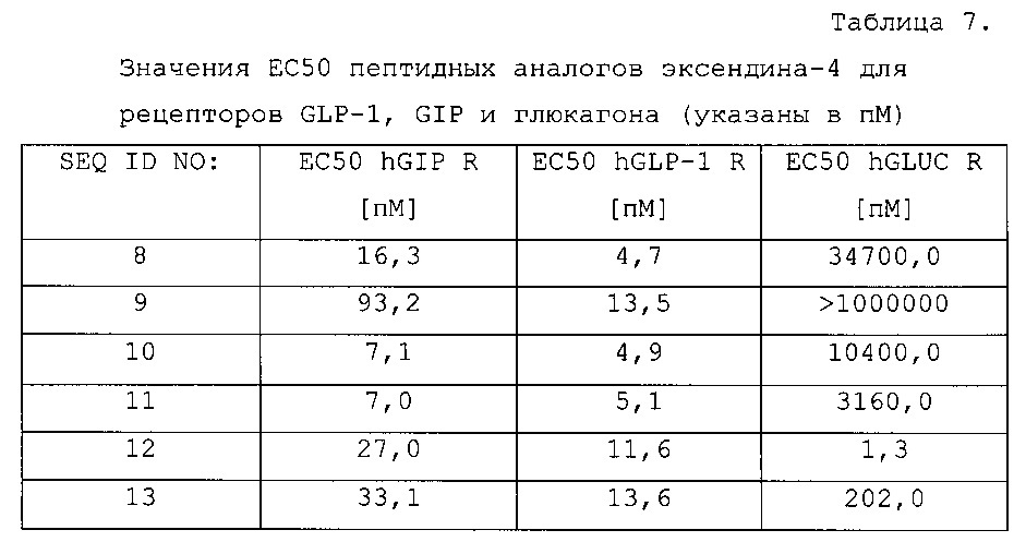 Двойные агонисты glp1/gip или тройные агонисты glp1/gip/глюкагона (патент 2652783)