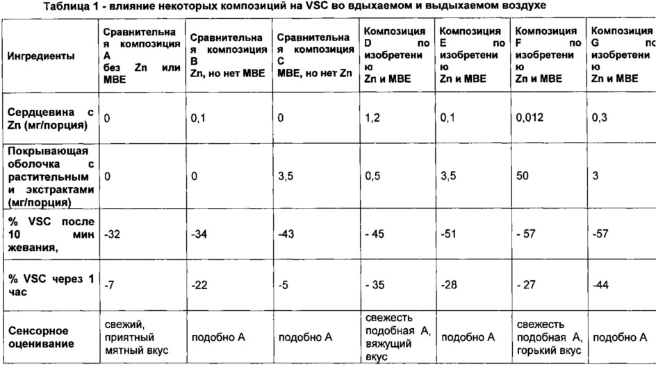 Жевательная резинка (патент 2647854)