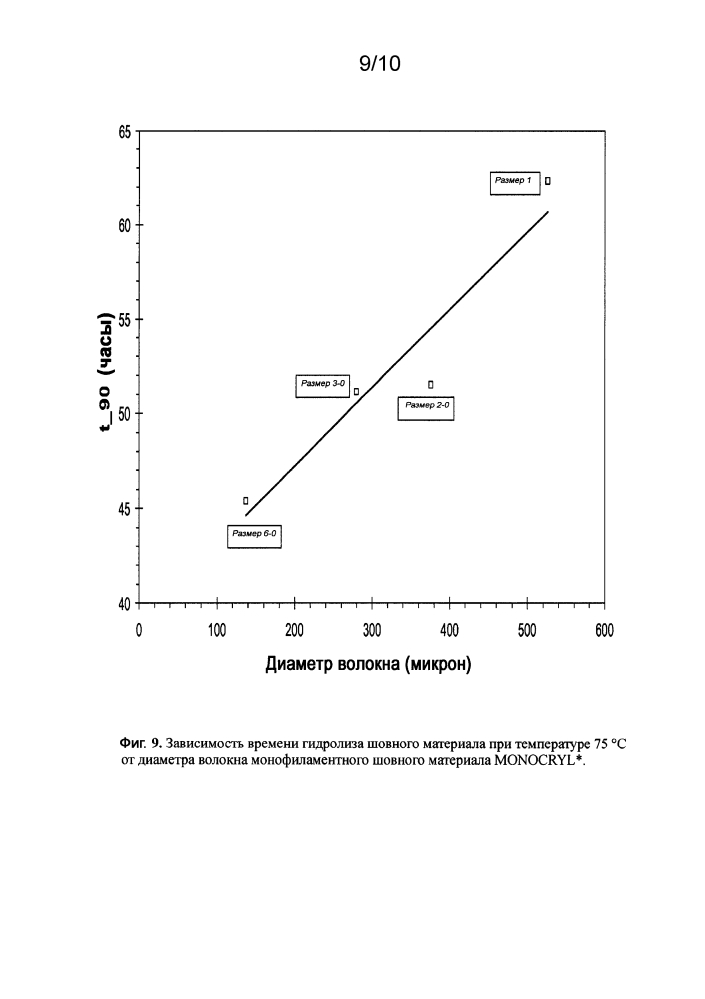 Методология прогнозирования in vitro времени абсорбции in vivo биологически абсорбируемых полимерных имплантатов и устройств (патент 2627845)